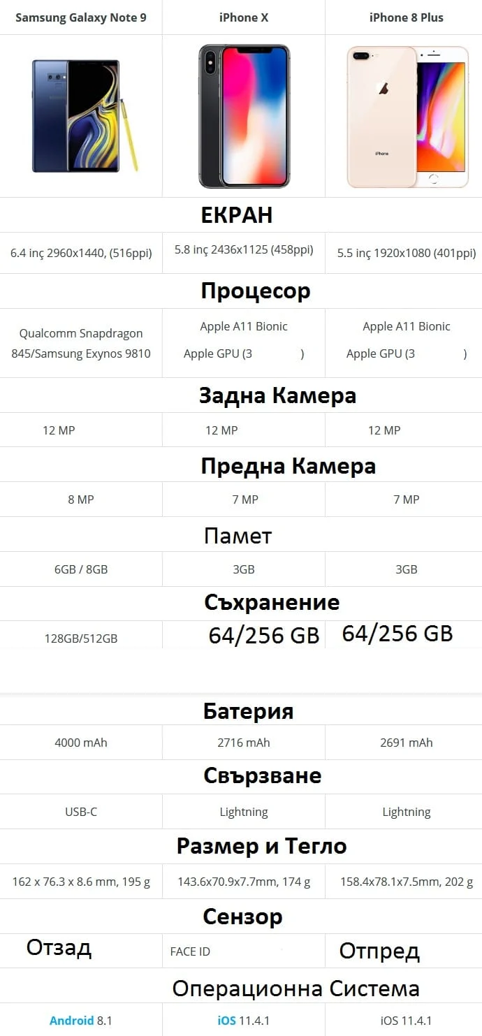 Samsung Galaxy Note 9, iPhone X , iPhone 8 Plus
